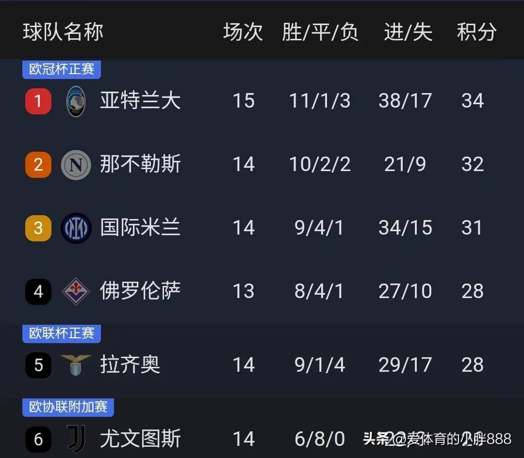 包含帕尔马连胜：领先米兰近五轮积分榜的词条