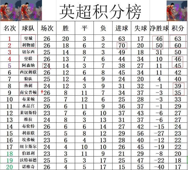 包含南安普顿客场大胜，取得胜利表现抢眼排名攀升的词条