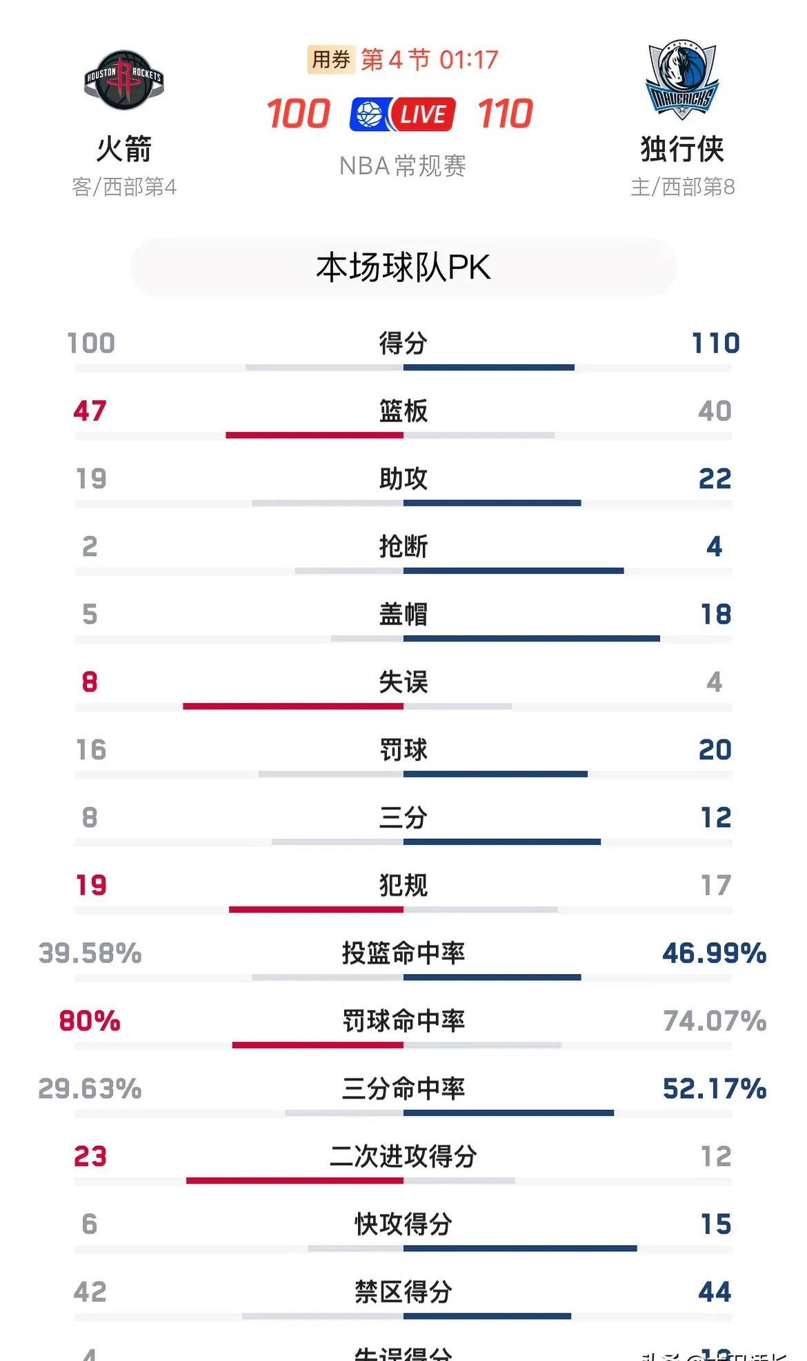 火箭击败独行侠提升排名